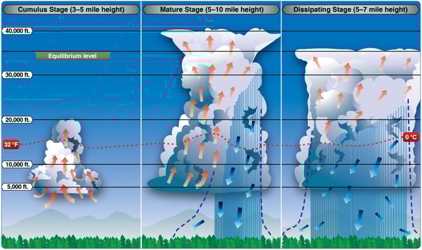 The three stages of a thunderstorm diagram