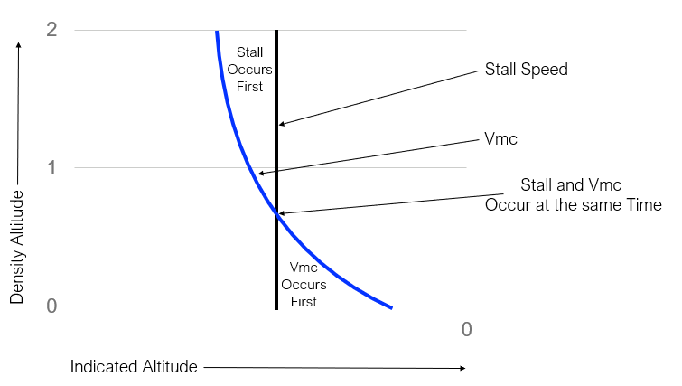 Graph showing stalls versus VMC