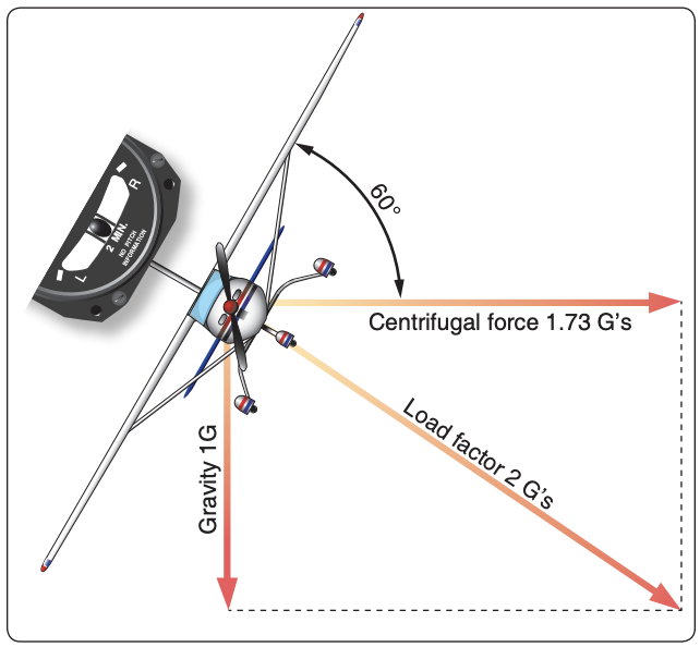 A diagram showing load factor during steep turns