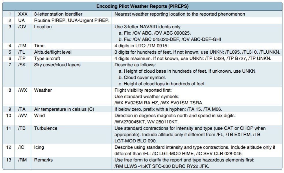 PIREP format and description
