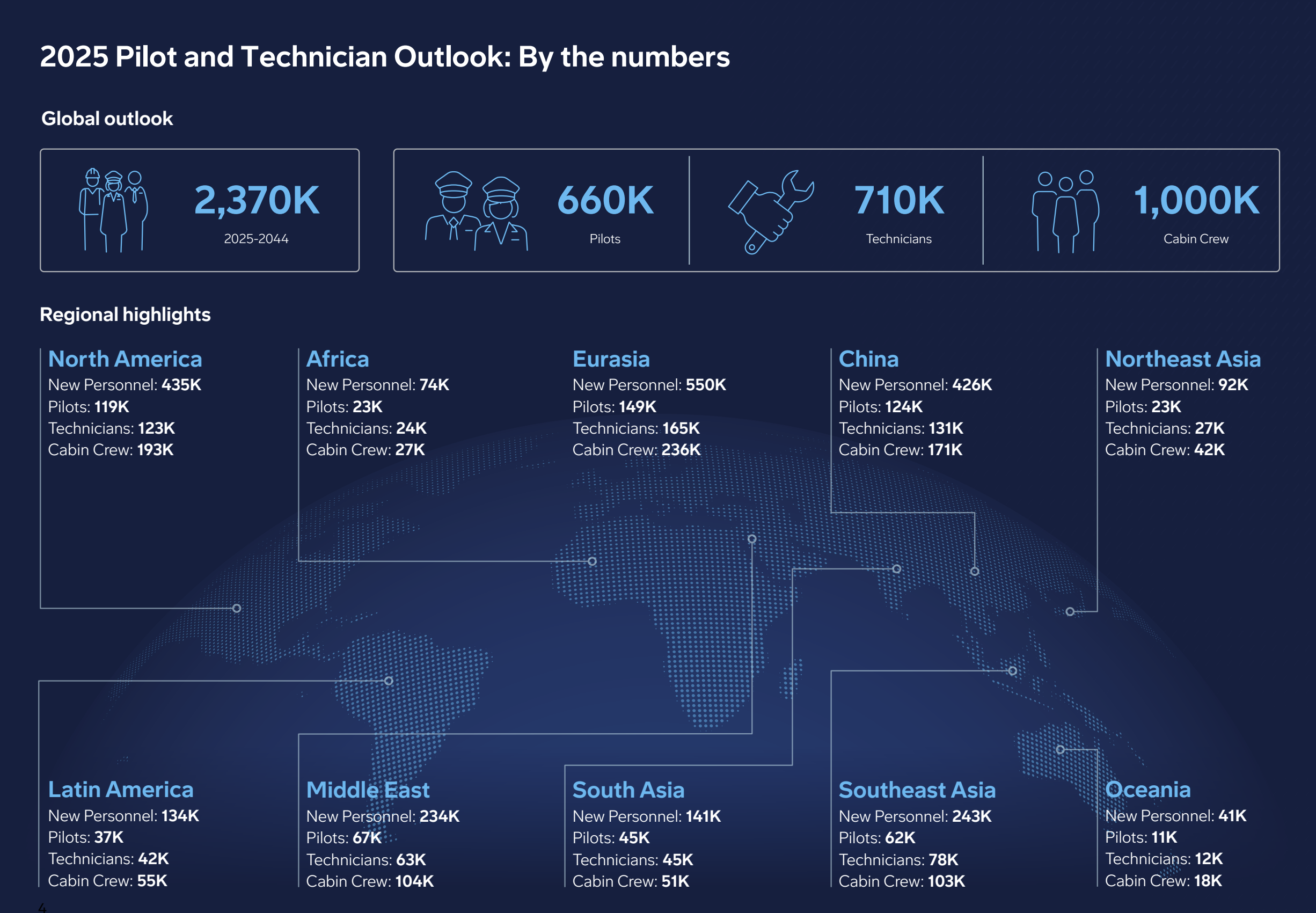 Boeing 2025 Projections